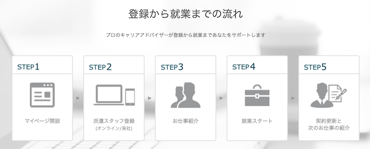 パーソルテクノロジースタッフへの登録までの流れ