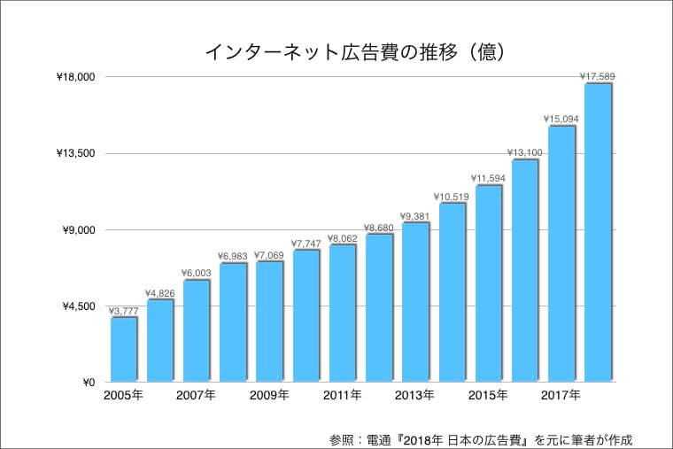 出典：『2018年 日本の広告費』