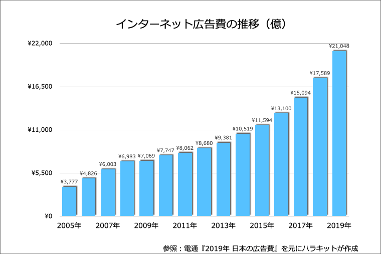 インターネット広告費の推移（電通：『2019年 日本の広告費』を参考）