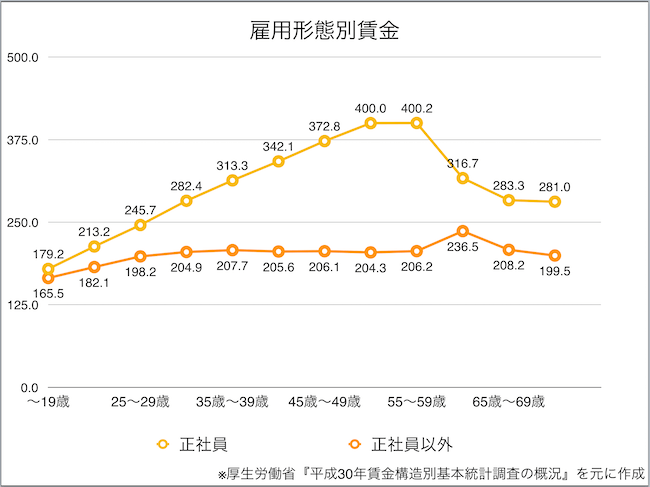 雇用形態別賃金推移表（厚生労働省より）
