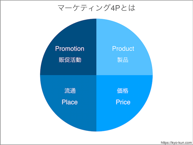 マーケティングミックス（マーケティング4P）
