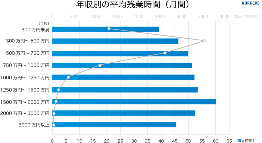年収別の平均残業時間