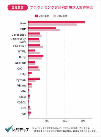 プログラミング言語別求人案件割合一覧