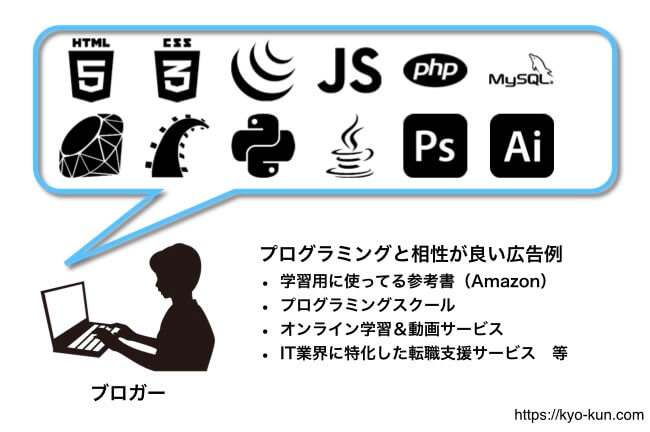 ブログにプログラミングのことを書く