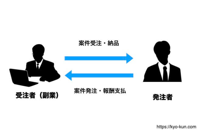 プログラミングを受注した場合の一般的な収益モデル