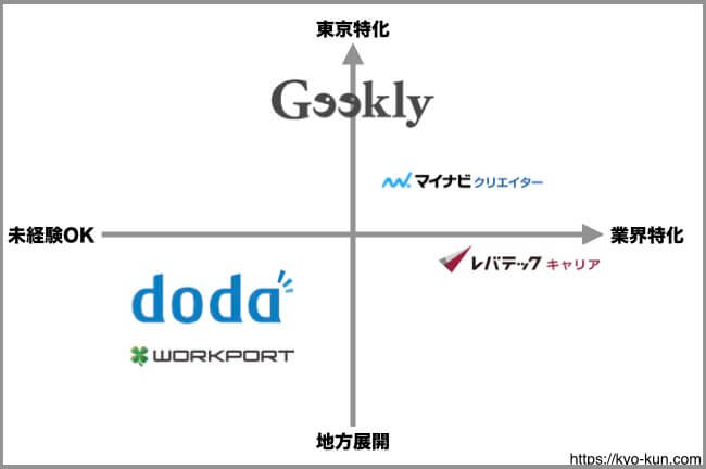 Webマーケティング転職エージェント分析