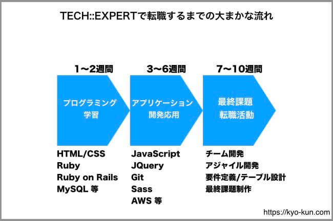 TECH::EXPEERTで転職する流れ