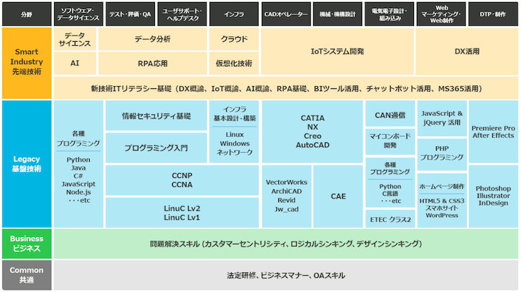 Modis Tech Academyのカリキュラム